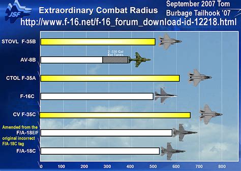 F 16 Range In Miles