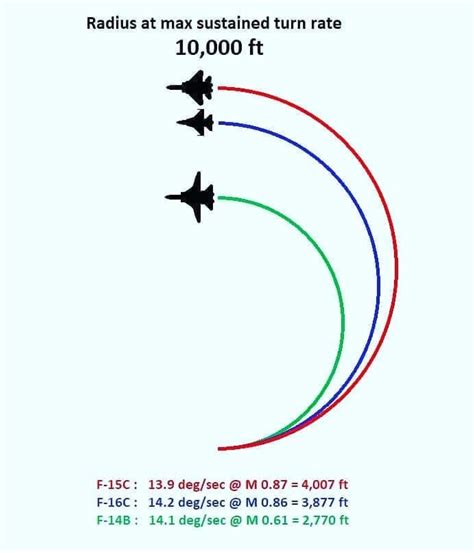 F 16 Rate Of Climb