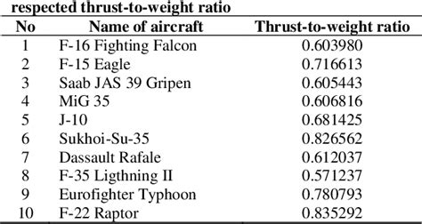 F 16 Thrust To Weight