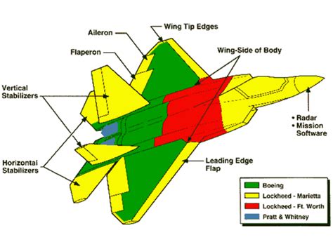 F 22 Constraint Diagram