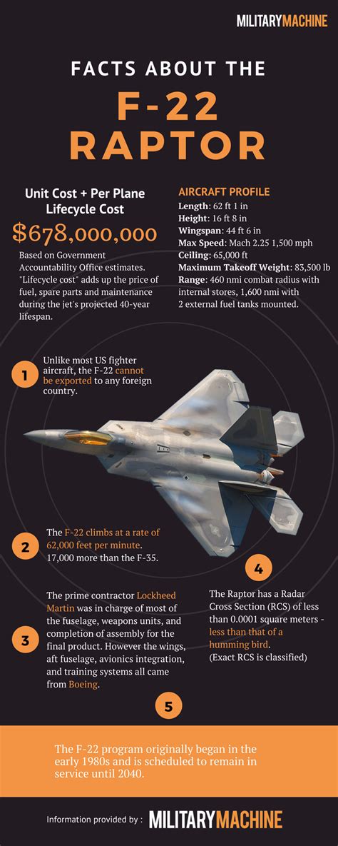 F 22 Cost Per Unit