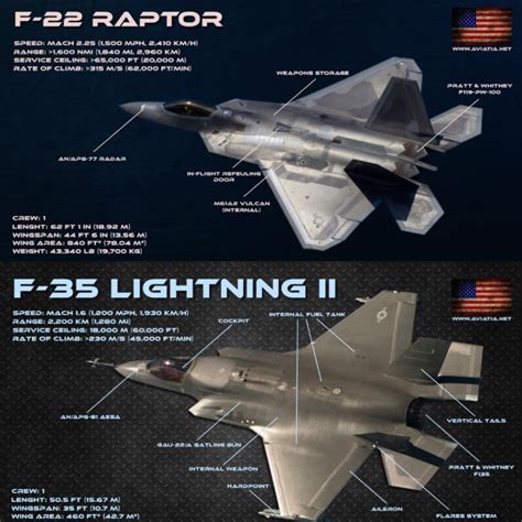 F 22 Vs F 35 Comparison