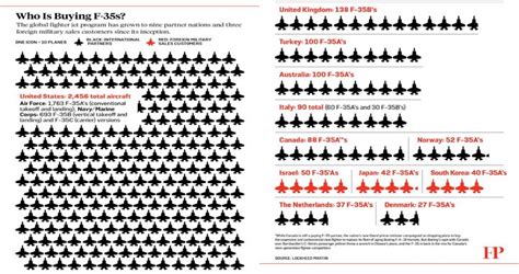 F 35 Numbers By Country