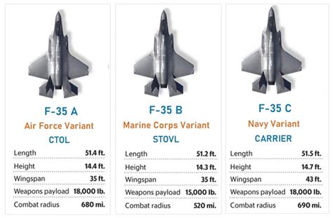 F 35 Variants Explained