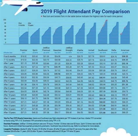 Fa Pay Chart For Us Based Airlines Flightattendants