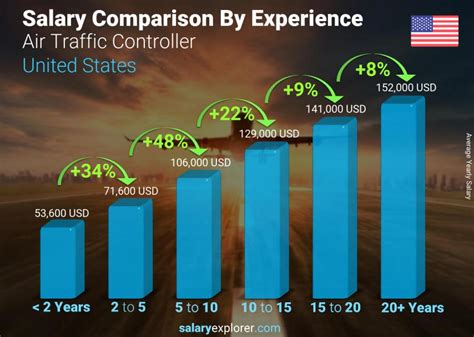 Faa Air Traffic Controller Pay