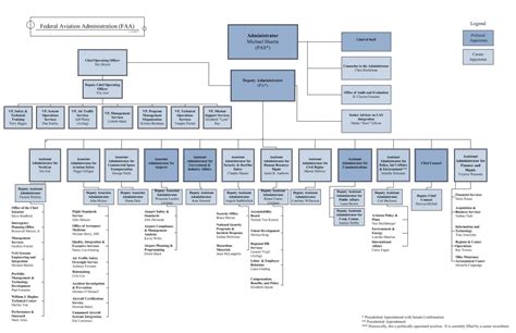 Faa Ato Organization Chart