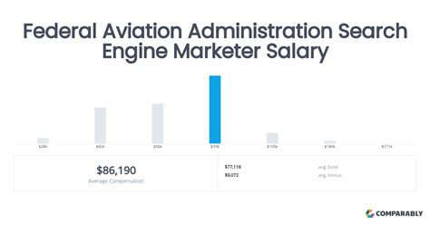 Faa Salary Lookup