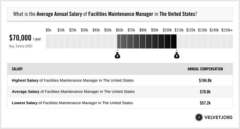 Facility Maintenance Manager Salary