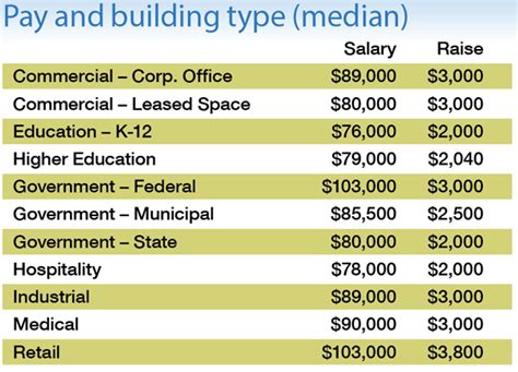 Facility Manager Salary