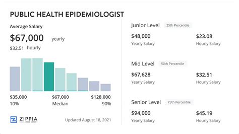 Factors Affecting Epidemiology Salary