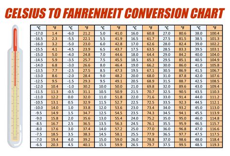 Fahrenheit To Celsius Temperature Chart