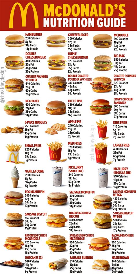 Fast Food Restaurant Nutrition Charts