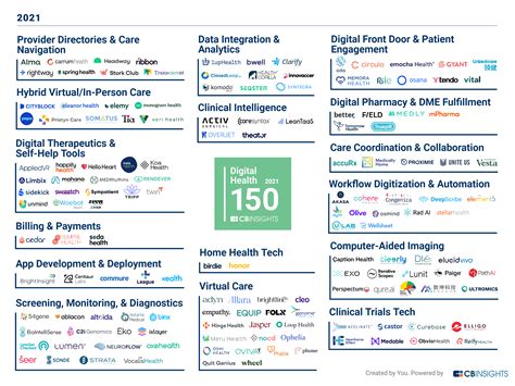 Fastest Growing Health Tech Companies