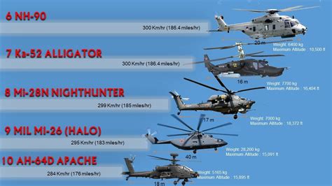 Fastest Helicopters Top Speed