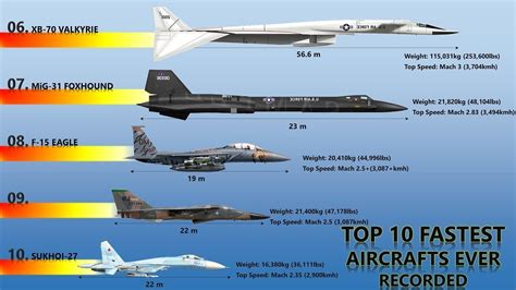 Fastest Planes Speed Comparison