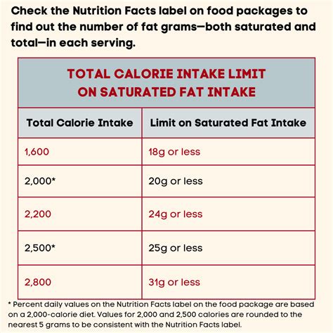 Fat Requirements Increase With Age