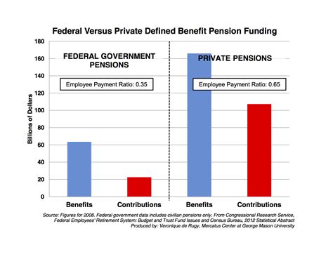 Federal Health Benefits And Pensions