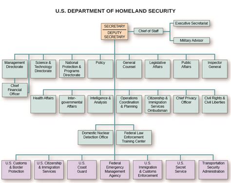 Federal Protective Service Org Chart