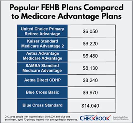 Fehb Medicare Advantage Plans What You Need To Know