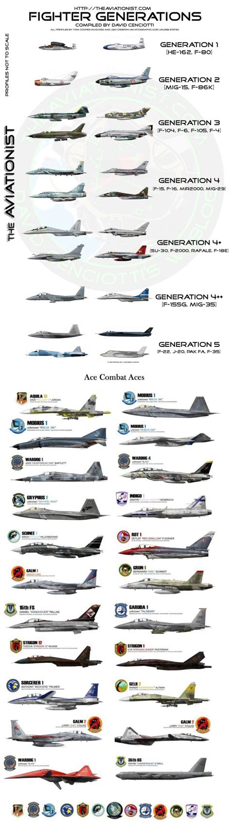 Fighter Jet Generations Explained