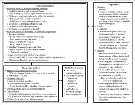 Figure 1 From The Effects Of Contextual Factors On Hospital Chaplains