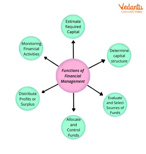 Financial Management Functions Types And Key Affecting Factors