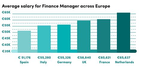 Financial Management Officer Salary