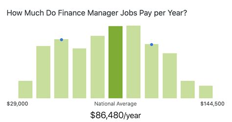 Financial Manager Salary