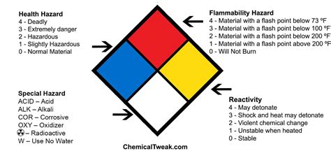 Fire Diamond Examples