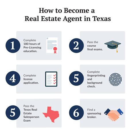 Five Easy Steps To Get Your Texas Real Estate License