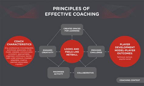 Five Essential Principles If You Re Going To Make Your Coaching