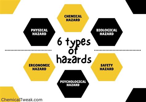 Five Types Of Hazards