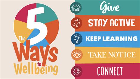 Five Ways To Wellbeing Network Of Wellbeing