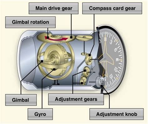 Flight Instruments Directional Gyro Schaefer Flight Aircraft