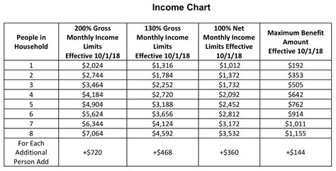 Food Stamps Income Limit Idaho