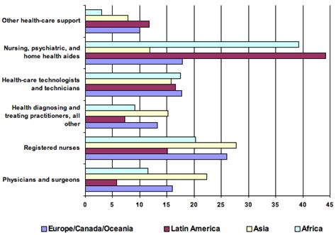 Foreign Born Healthcare Workforce Impact