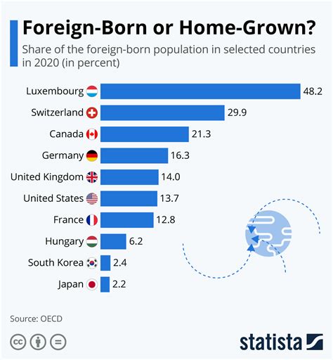 Foreign Born Physician Statistics