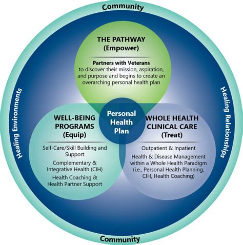 Foundations Of Whole Health