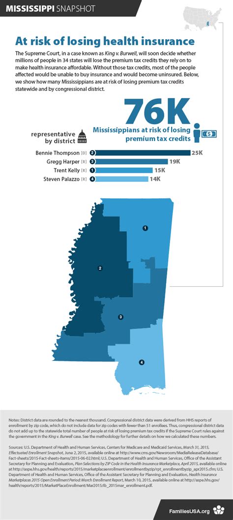 Free Health Insurance Mississippi