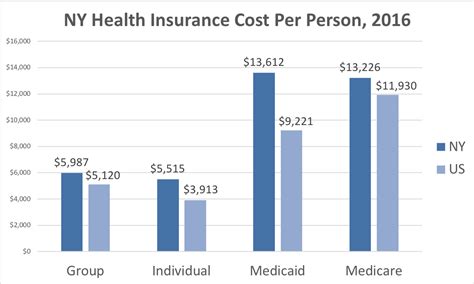 Free Health Insurance New York