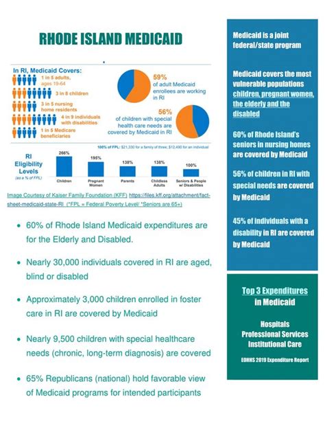 Free Medicaid Rhode Island