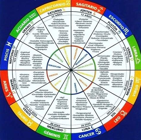 Free Medical Astrology Chart