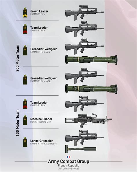 French Army Equipment