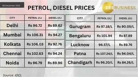 French Diesel Prices Today