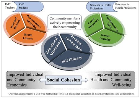 Frontiers Empowering The Future Improving Community Wellbeing And Health Literacy Through Outreach And Service Learning