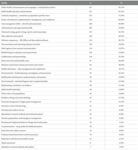 Frontiers Expectations Of Employers In The United States For Entry Level Public Health Job Skills With A Bachelor S Degree An Analysis Of The Positions Advertised In An Online Job Portal