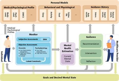 Frontiers Personal Mental Health Navigator Harnessing The Power Of Data Personal Models And Health Cybernetics To Promote Psychological Well Being