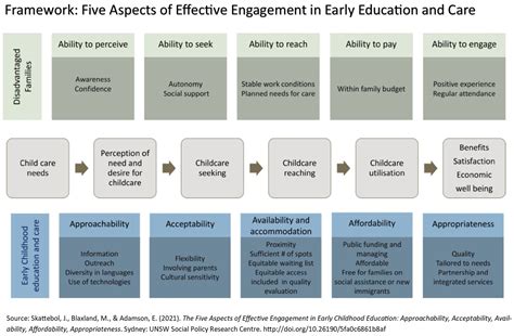 Frontiers Serving Families Who Face Economic And Related Adversities The 5 As Of Effective Ecec Service Delivery