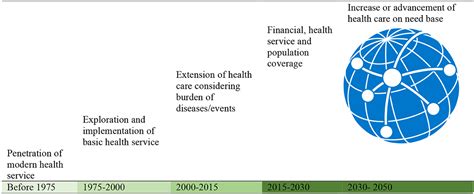 Frontiers Universal Health Coverage Evolution Ongoing Trend And Future Challenge A